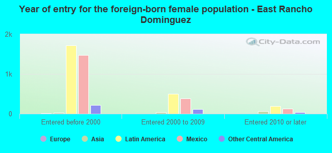 Year of entry for the foreign-born female population - East Rancho Dominguez
