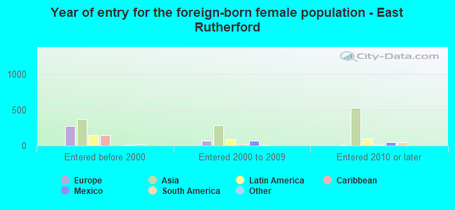 Year of entry for the foreign-born female population - East Rutherford