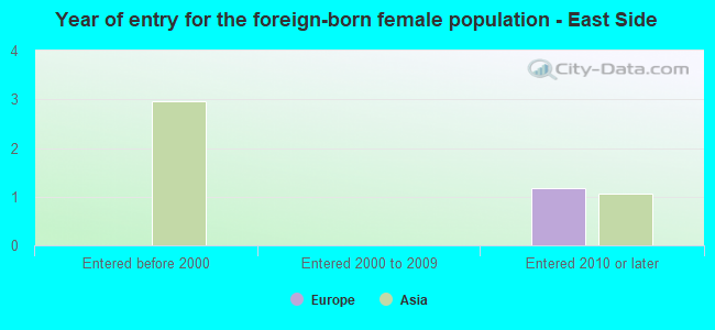 Year of entry for the foreign-born female population - East Side