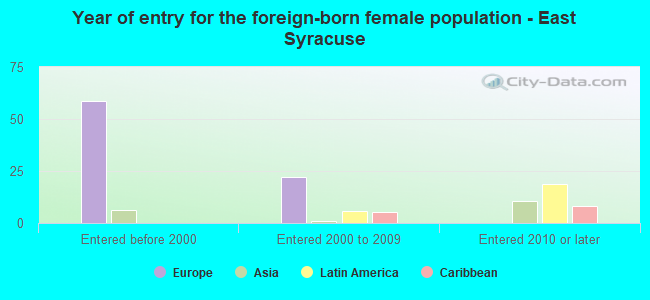 Year of entry for the foreign-born female population - East Syracuse