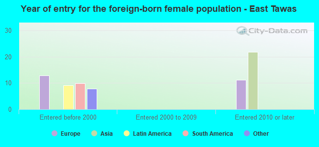 Year of entry for the foreign-born female population - East Tawas