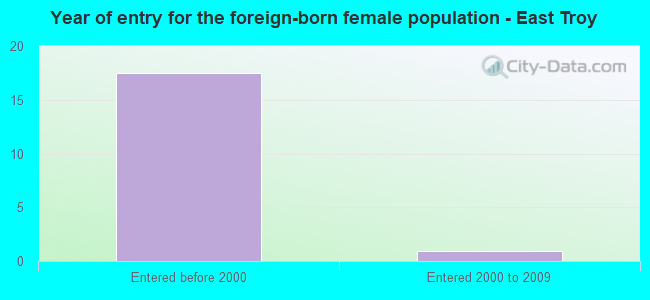 Year of entry for the foreign-born female population - East Troy