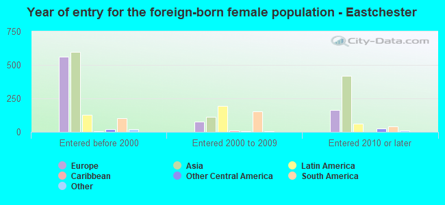Year of entry for the foreign-born female population - Eastchester