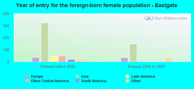Year of entry for the foreign-born female population - Eastgate