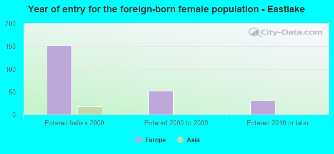 Year of entry for the foreign-born female population - Eastlake