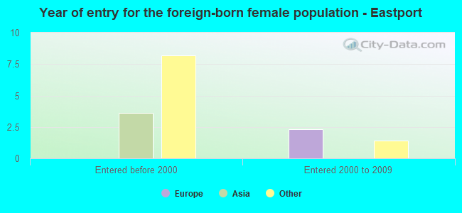 Year of entry for the foreign-born female population - Eastport