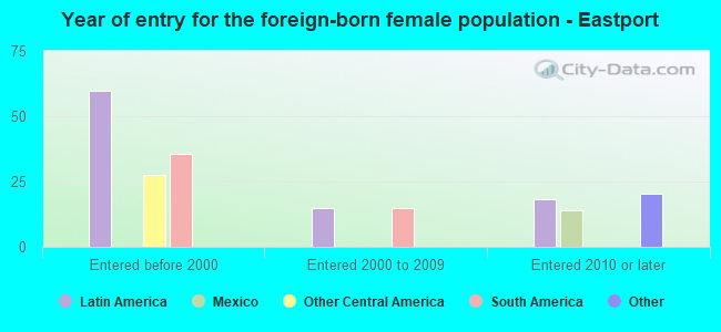 Year of entry for the foreign-born female population - Eastport