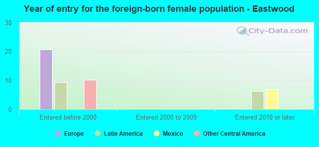 Year of entry for the foreign-born female population - Eastwood