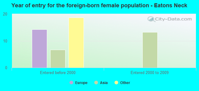 Year of entry for the foreign-born female population - Eatons Neck