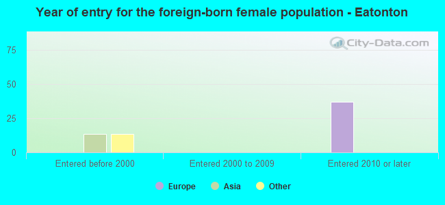 Year of entry for the foreign-born female population - Eatonton