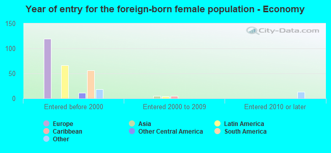 Year of entry for the foreign-born female population - Economy