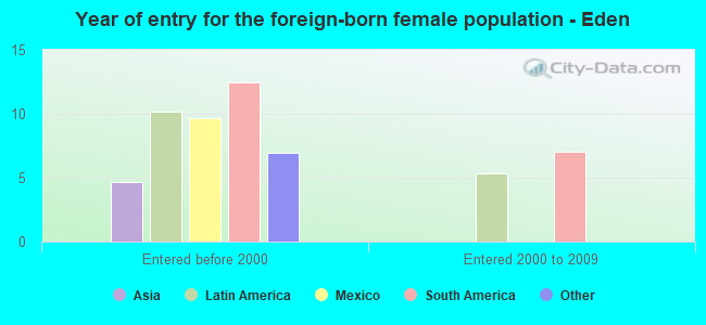 Year of entry for the foreign-born female population - Eden