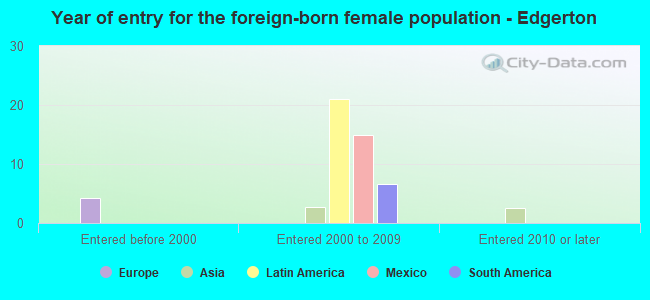 Year of entry for the foreign-born female population - Edgerton