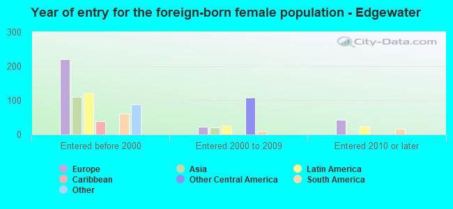 Year of entry for the foreign-born female population - Edgewater