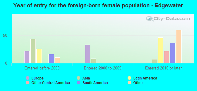 Year of entry for the foreign-born female population - Edgewater