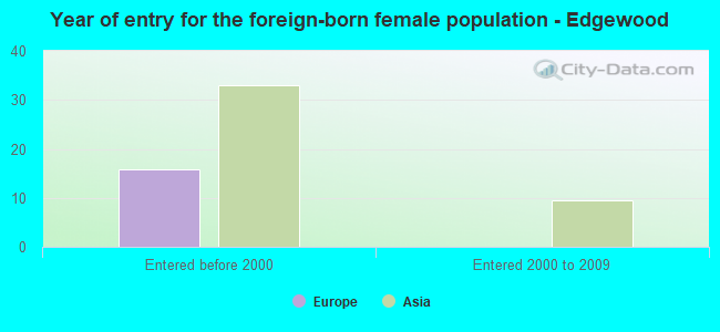 Year of entry for the foreign-born female population - Edgewood