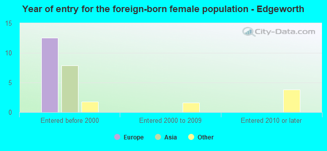 Year of entry for the foreign-born female population - Edgeworth