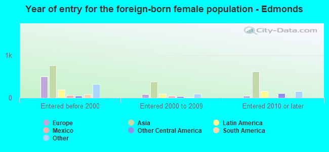 Year of entry for the foreign-born female population - Edmonds
