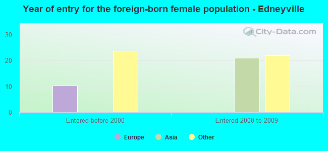 Year of entry for the foreign-born female population - Edneyville