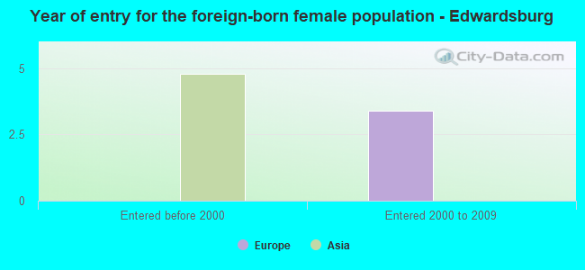 Year of entry for the foreign-born female population - Edwardsburg