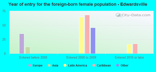 Year of entry for the foreign-born female population - Edwardsville