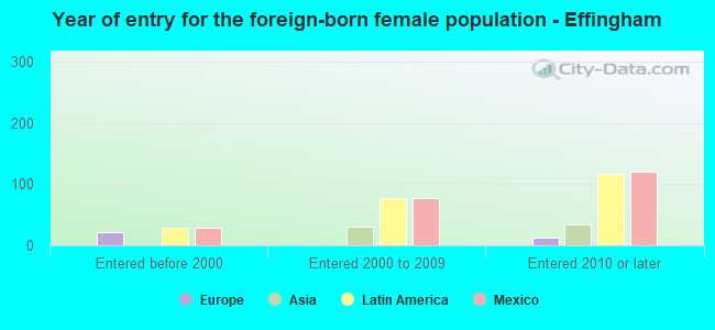 Year of entry for the foreign-born female population - Effingham