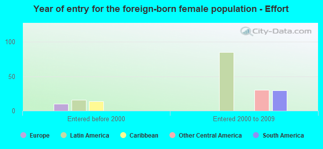 Year of entry for the foreign-born female population - Effort