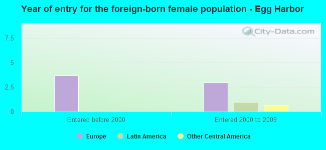 Year of entry for the foreign-born female population - Egg Harbor
