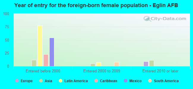 Year of entry for the foreign-born female population - Eglin AFB