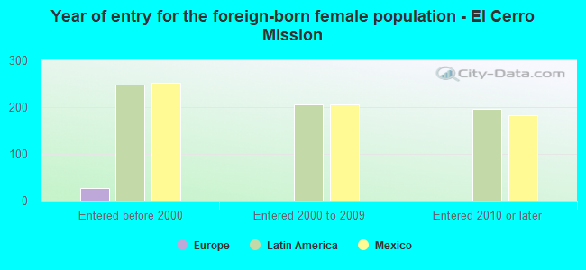 Year of entry for the foreign-born female population - El Cerro Mission