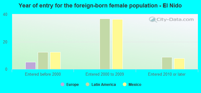 Year of entry for the foreign-born female population - El Nido