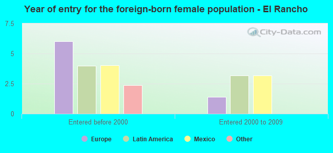 Year of entry for the foreign-born female population - El Rancho