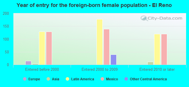Year of entry for the foreign-born female population - El Reno