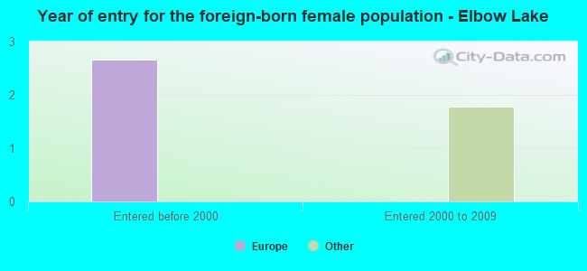 Year of entry for the foreign-born female population - Elbow Lake