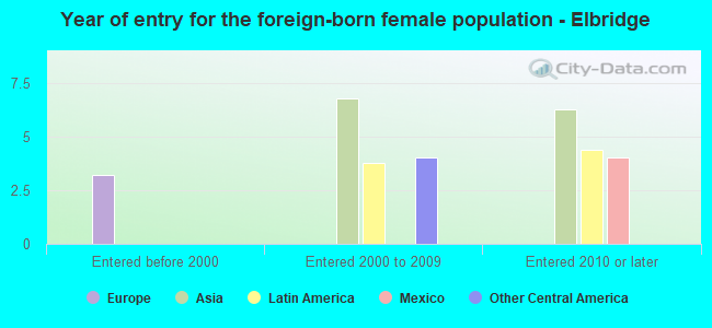 Year of entry for the foreign-born female population - Elbridge