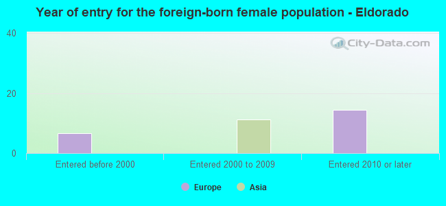 Year of entry for the foreign-born female population - Eldorado