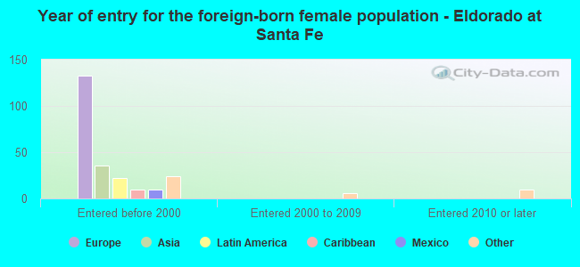 Year of entry for the foreign-born female population - Eldorado at Santa Fe