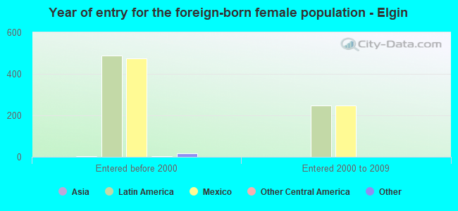 Year of entry for the foreign-born female population - Elgin