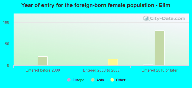 Year of entry for the foreign-born female population - Elim