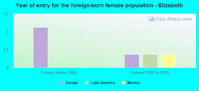 Year of entry for the foreign-born female population - Elizabeth