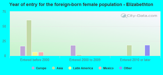 Year of entry for the foreign-born female population - Elizabethton