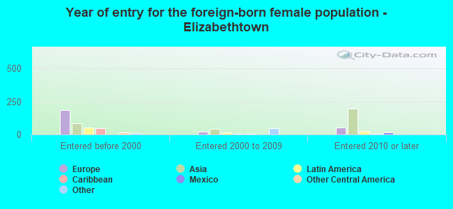 Year of entry for the foreign-born female population - Elizabethtown