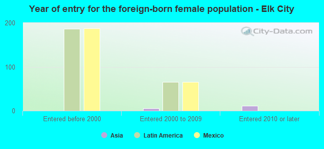 Year of entry for the foreign-born female population - Elk City