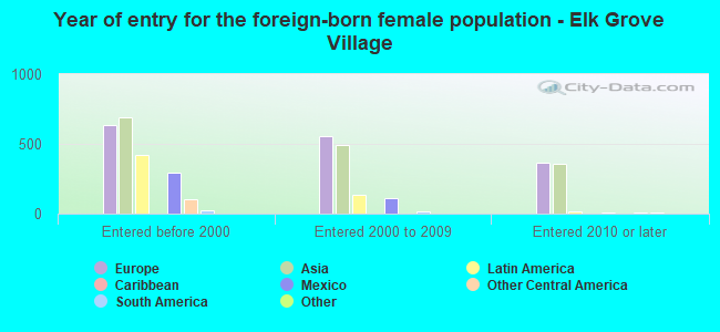 Year of entry for the foreign-born female population - Elk Grove Village