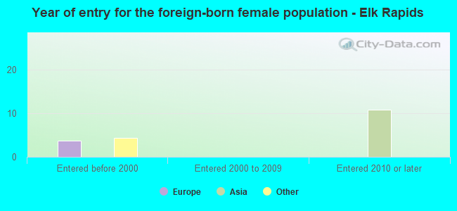 Year of entry for the foreign-born female population - Elk Rapids