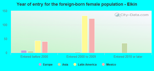 Year of entry for the foreign-born female population - Elkin