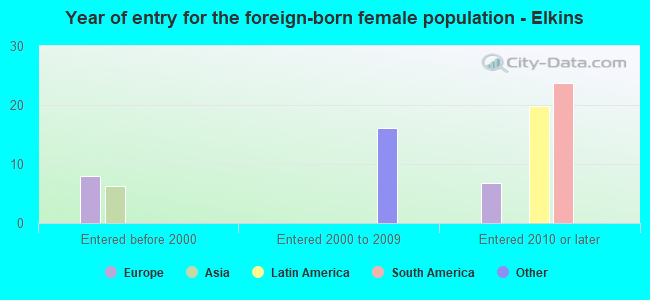 Year of entry for the foreign-born female population - Elkins