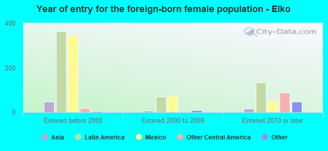Year of entry for the foreign-born female population - Elko