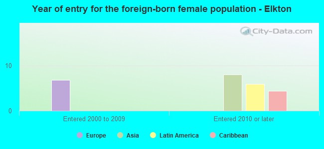 Year of entry for the foreign-born female population - Elkton