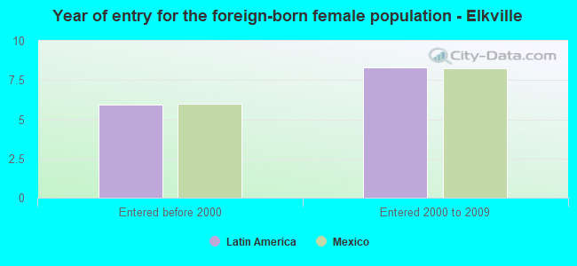 Year of entry for the foreign-born female population - Elkville